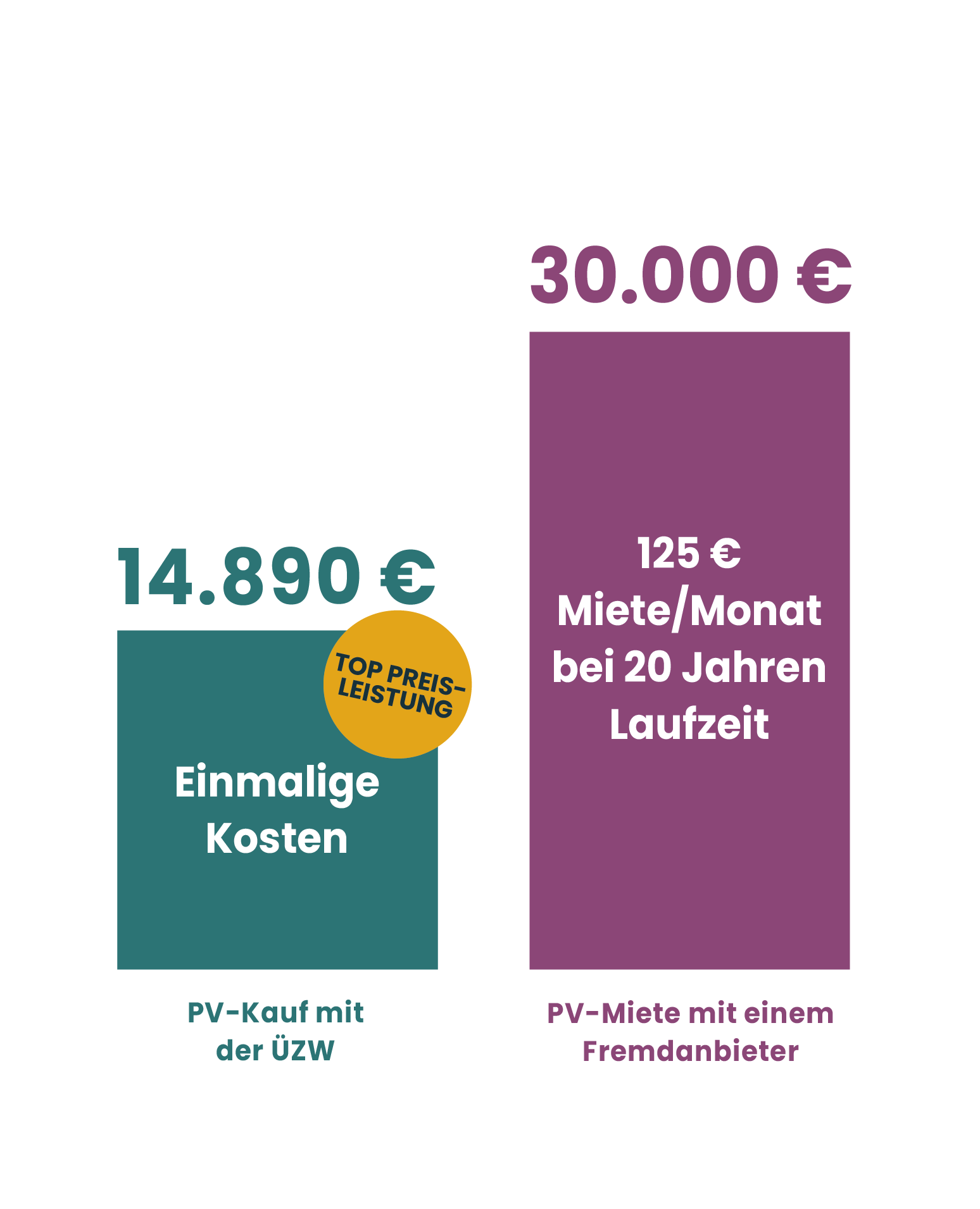 ÜZW Diagramm_Kostenvergleich PV-Kauf vs PV-Miete